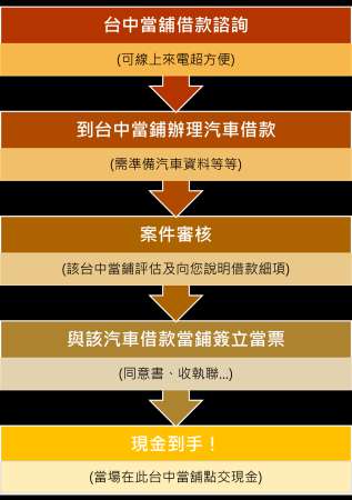 【台中當鋪汽車借款流程圖】當鋪汽車借款超簡單5步驟現金就到手！